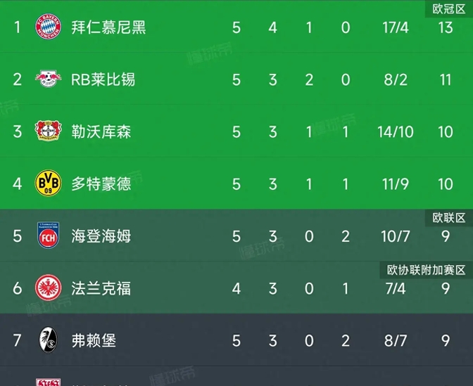勒沃库森客场大胜，积分榜飙升的简单介绍